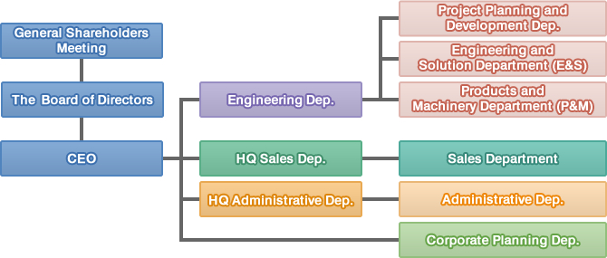 Image:Company structure