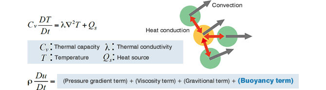 Image:Heat calculation in particle method