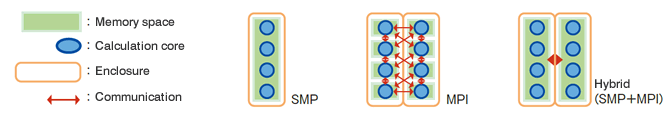 Image:Parallel computing of MPS-RYUJIN Solver