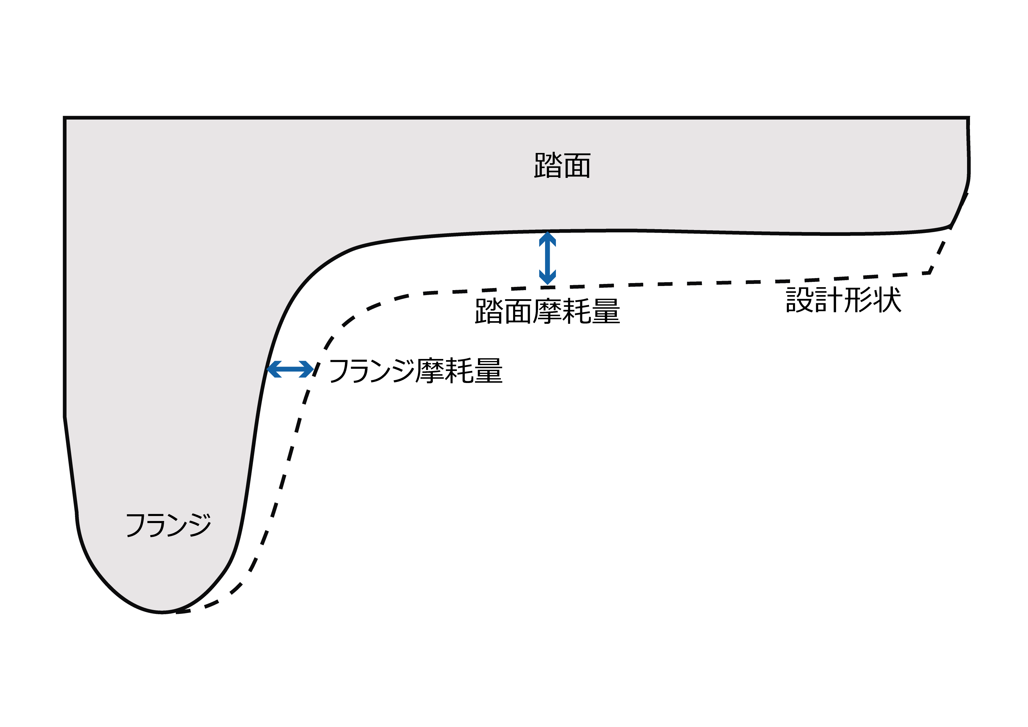 踏面摩耗量、フランジ摩耗量