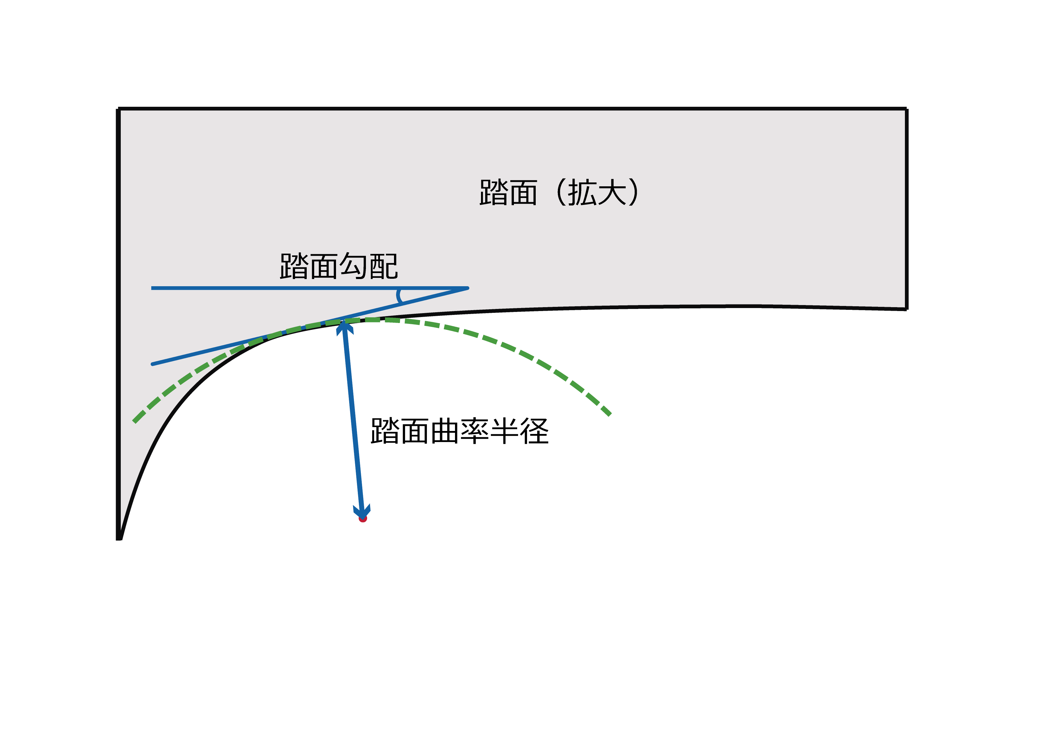 踏面勾配、踏面曲率半径