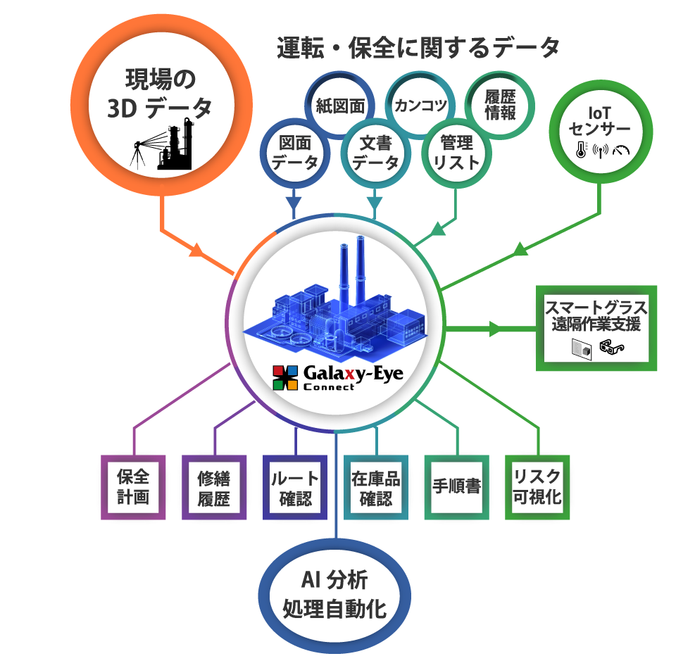 デジタルデータ相互連携システム『Galaxy-Eye Connect』