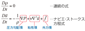 MPS(Moving Particle Simulation method)法について